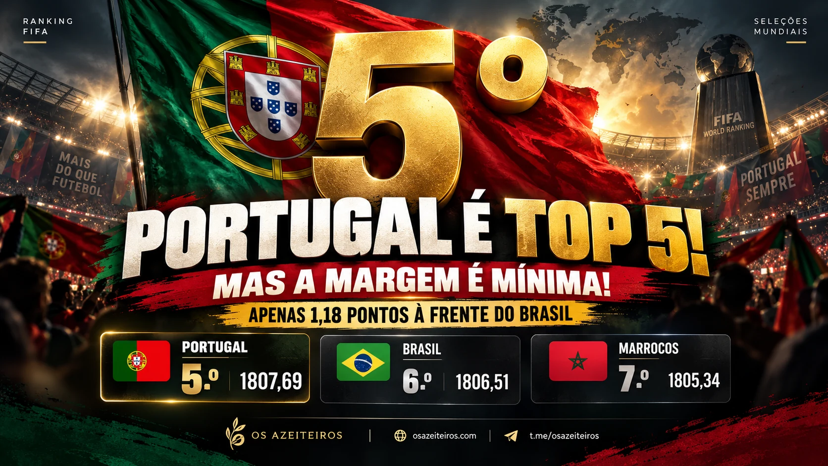 Ranking FIFA Portugal no quinto lugar à frente de Brasil e Marrocos